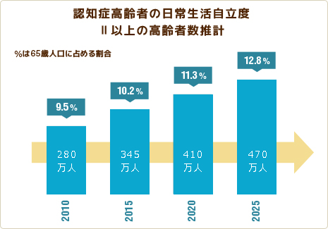 高齢化が進む棒グラフ