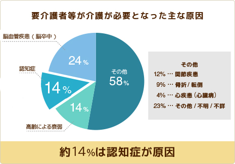 要介護者が介護を必要となった原因