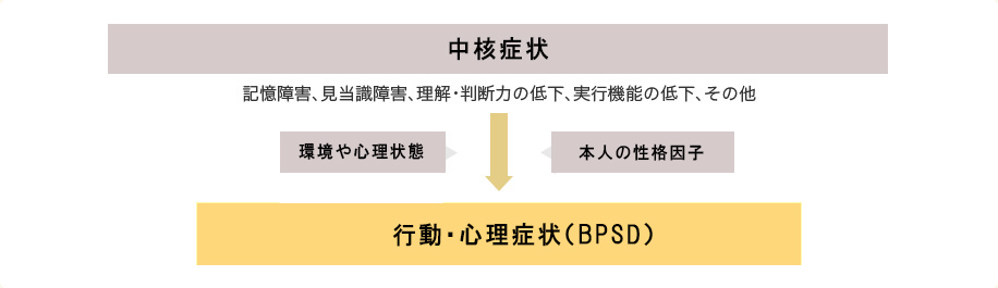 中核症状と行動心理