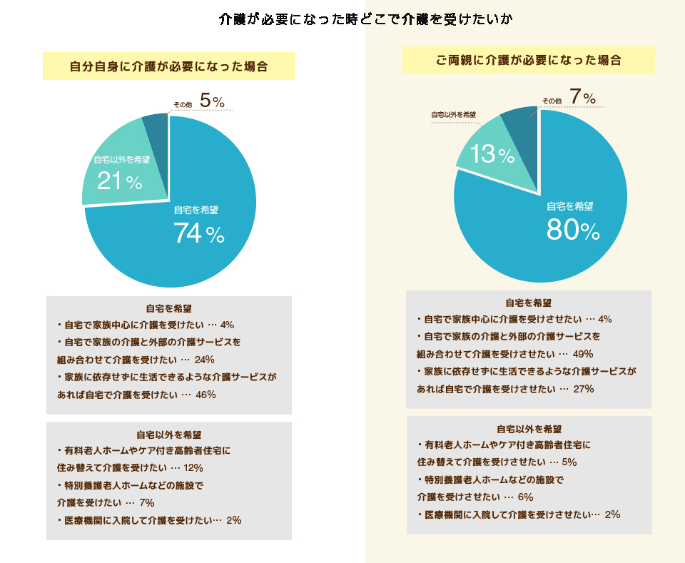 介護に対する希望のアンケート結果